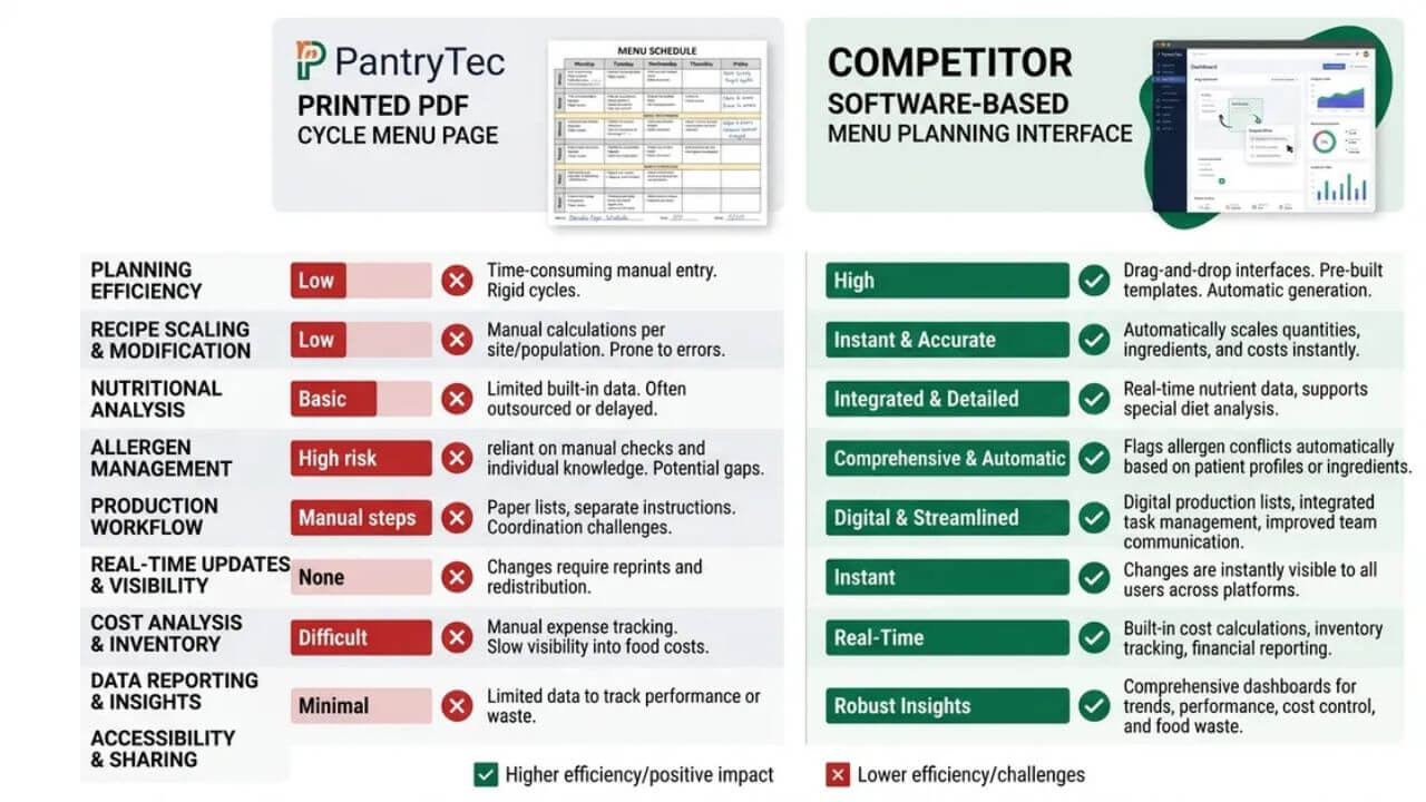 Side-by-side comparison of PantryTec printed PDF menu and software platform interface Side-by-side comparison of PantryTec printed PDF menu and software platform interface