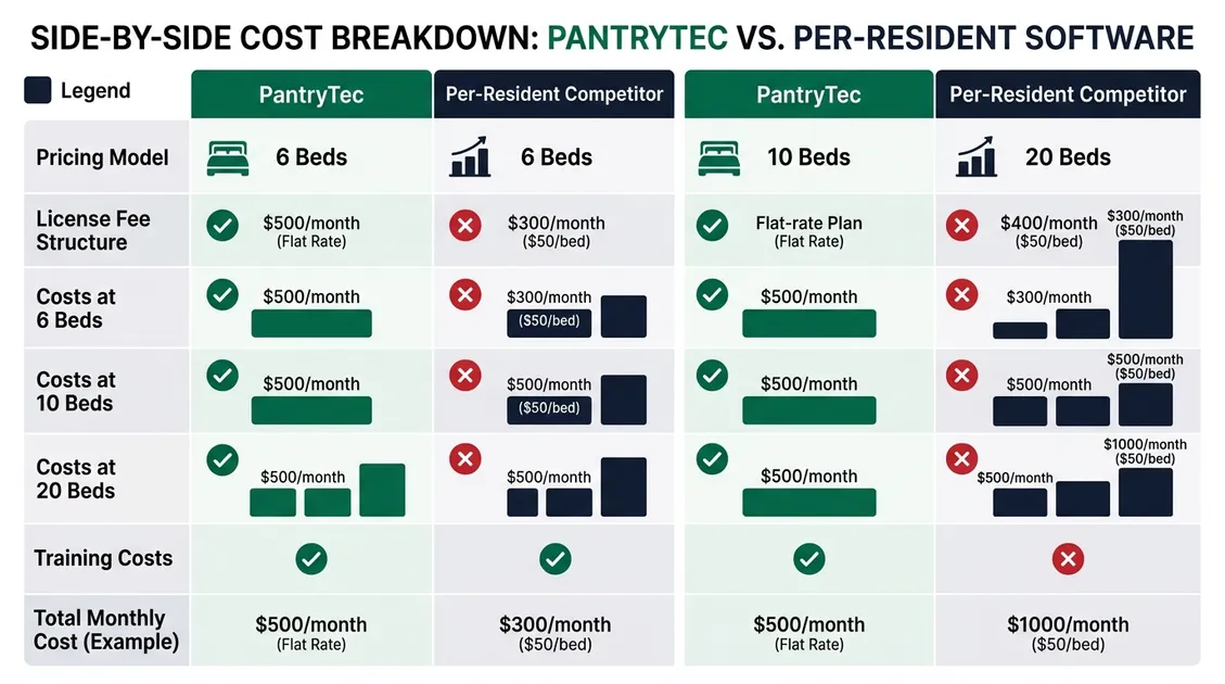 Comparison infographic showing PantryTec flat-rate pricing versus per-resident competitor pricing at different census le Comparison infographic showing PantryTec flat-rate pricing versus per-resident competitor pricing at different census le