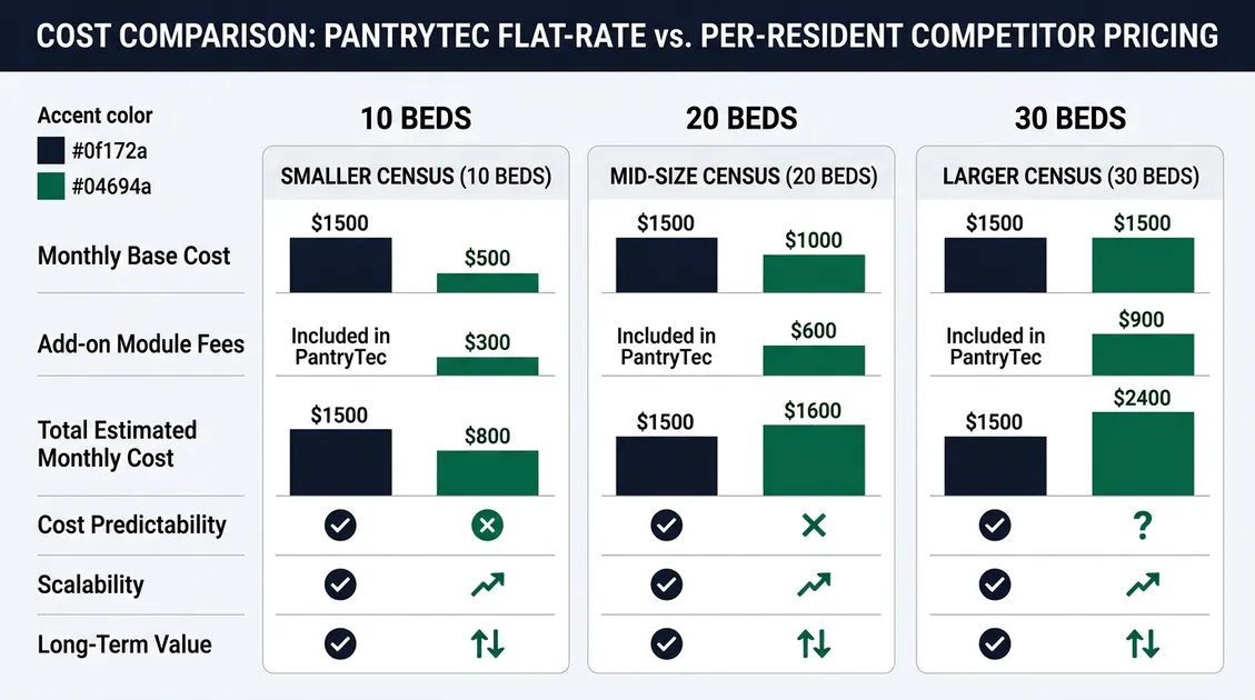Cost comparison graphic showing PantryTec flat-rate pricing versus per-resident competitor pricing at various census lev Cost comparison graphic showing PantryTec flat-rate pricing versus per-resident competitor pricing at various census lev