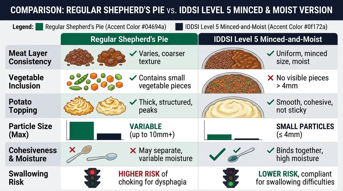 Two versions of shepherd's pie showing regular texture and IDDSI Level 5 minced and moist Two versions of shepherd's pie showing regular texture and IDDSI Level 5 minced and moist