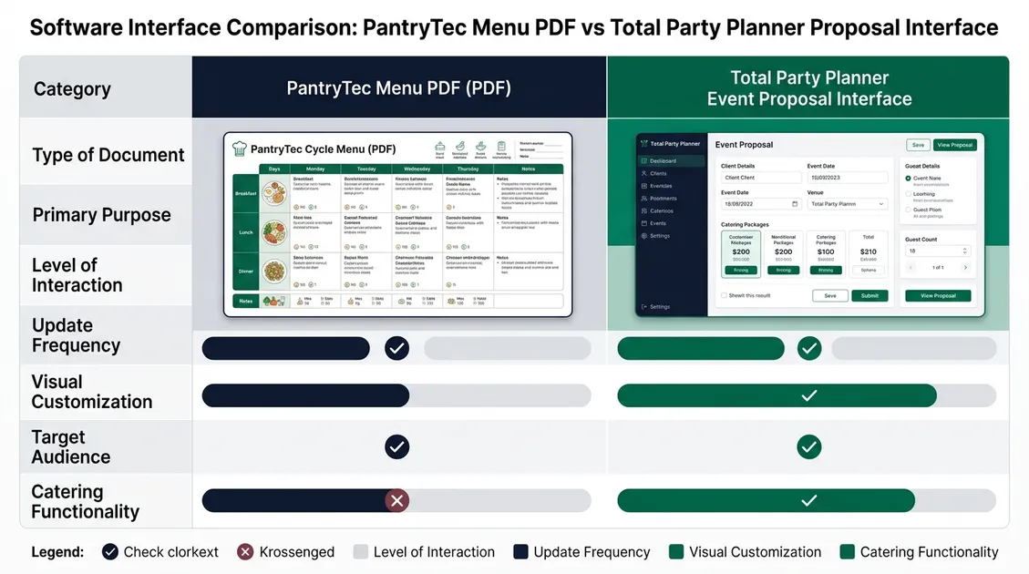 Dietitian-Approved Cycle Menus for Senior Care Facilities - Split-screen mockup showing a PantryTec cycle menu PDF next to a Total Party Planner event proposal interface Dietitian-Approved Cycle Menus for Senior Care Facilities - Split-screen mockup showing a PantryTec cycle menu PDF next to a Total Party Planner event proposal interface