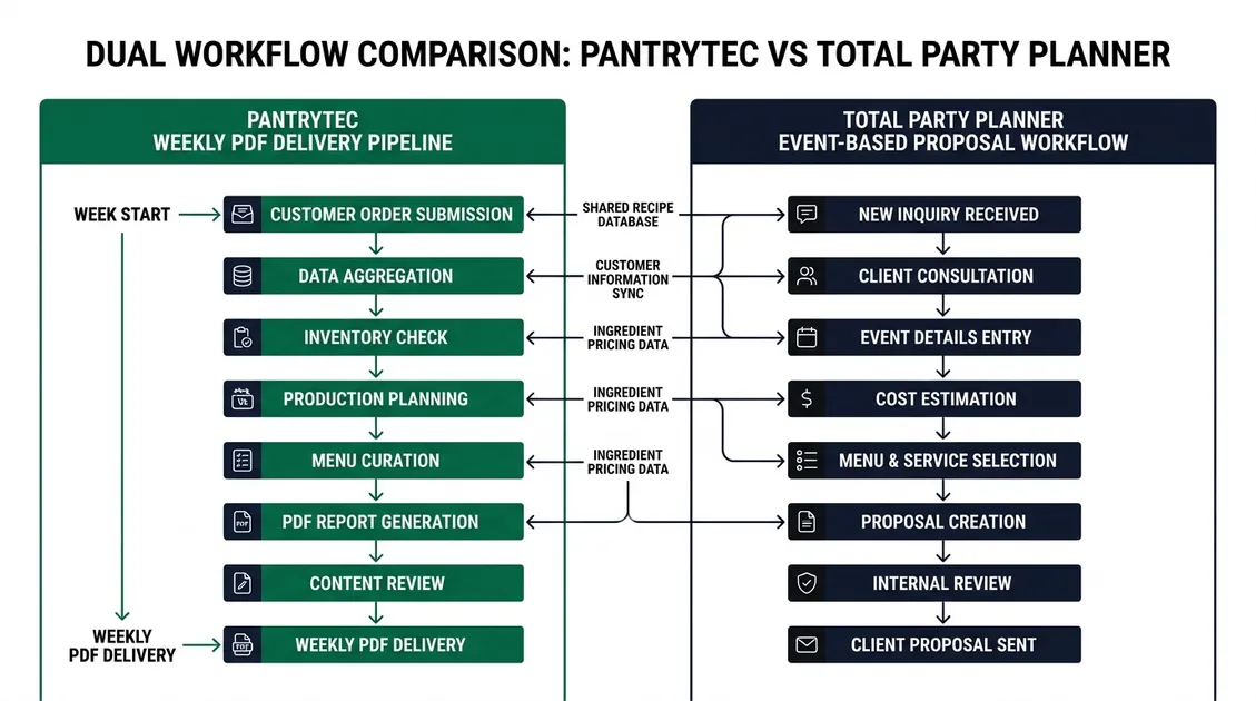 Dietitian-Approved Cycle Menus for Senior Care Facilities - Workflow diagram comparing PantryTec weekly PDF delivery cycle with Total Party Planner event-based proposal process Dietitian-Approved Cycle Menus for Senior Care Facilities - Workflow diagram comparing PantryTec weekly PDF delivery cycle with Total Party Planner event-based proposal process