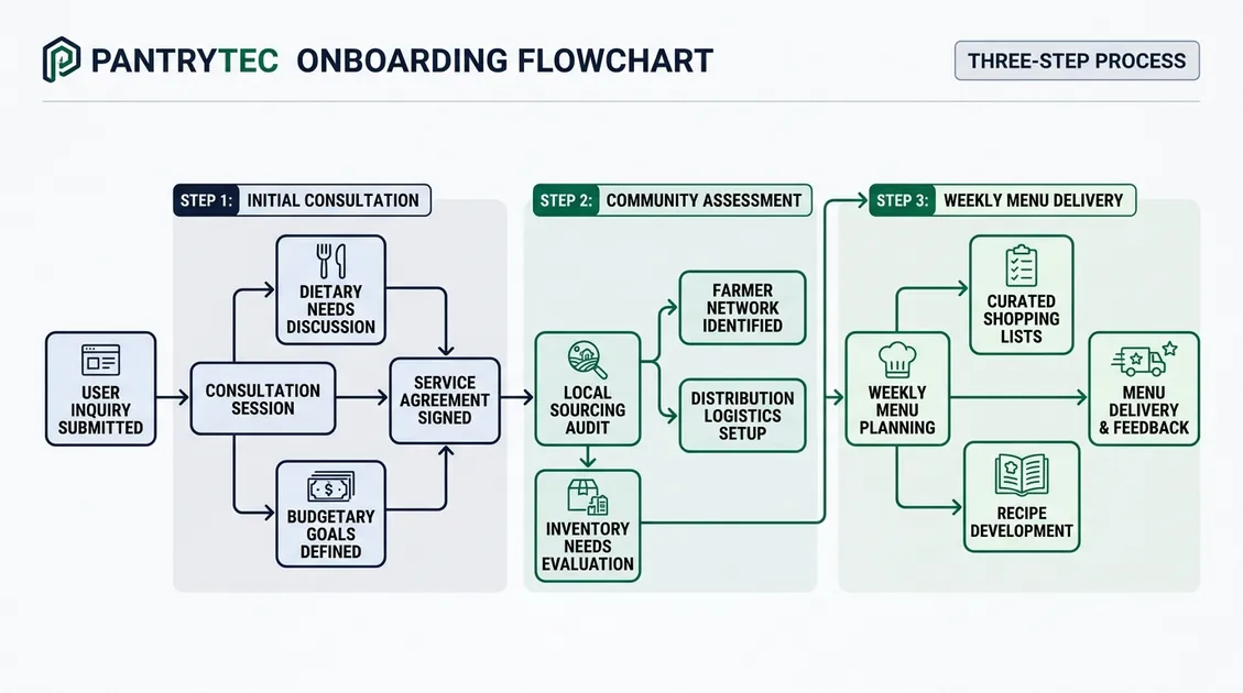 Flowchart of PantryTec 3-step onboarding from consultation to custom menu delivery Flowchart of PantryTec 3-step onboarding from consultation to custom menu delivery