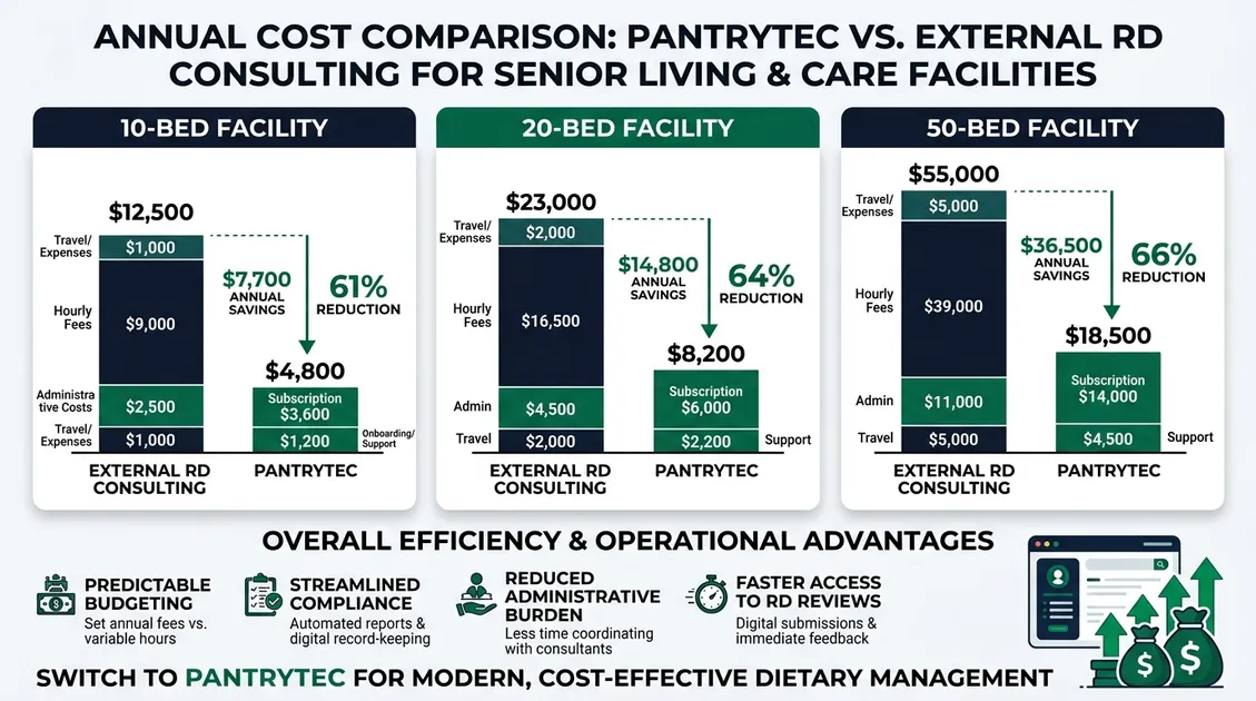 Bar chart comparing PantryTec and DiningRD pricing across facility sizes Bar chart comparing PantryTec and DiningRD pricing across facility sizes