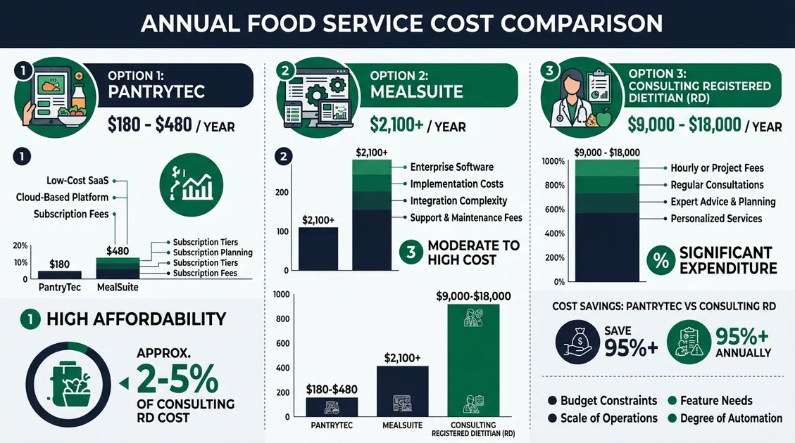 Dietitian-Approved Cycle Menus for Senior Care Facilities - Infographic: PantryTec done-for-you model versus MealSuite DIY software model comparison Dietitian-Approved Cycle Menus for Senior Care Facilities - Infographic: PantryTec done-for-you model versus MealSuite DIY software model comparison