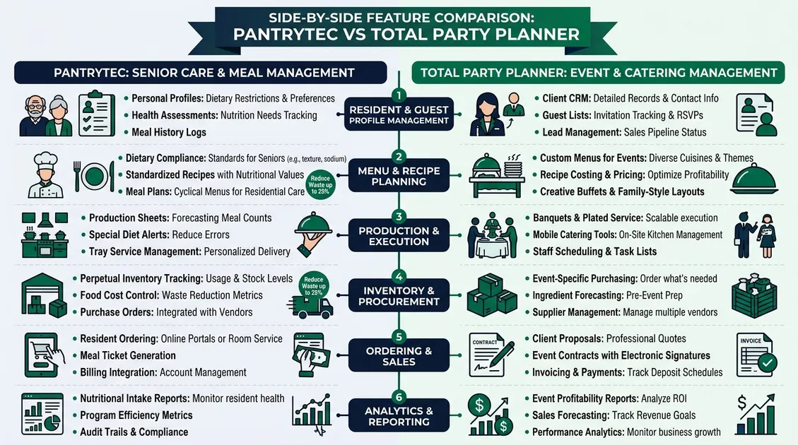 Dietitian-Approved Cycle Menus for Senior Care Facilities - Side-by-side comparison chart of PantryTec senior care features versus Total Party Planner event catering features Dietitian-Approved Cycle Menus for Senior Care Facilities - Side-by-side comparison chart of PantryTec senior care features versus Total Party Planner event catering features
